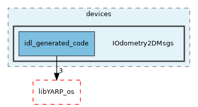 src/devices/IOdometry2DMsgs