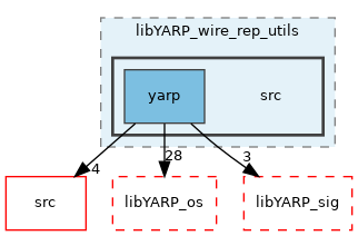 src/libYARP_wire_rep_utils/src