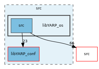src/libYARP_os