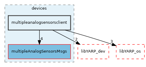 src/devices/multipleanalogsensorsclient