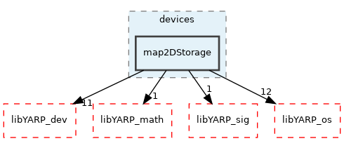 src/devices/map2DStorage