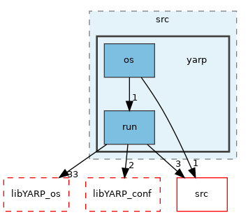 src/libYARP_run/src/yarp