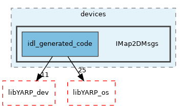 src/devices/IMap2DMsgs