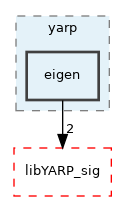 src/libYARP_eigen/src/yarp/eigen