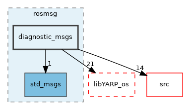 src/libYARP_rosmsg/src/idl_generated_code/yarp/rosmsg/diagnostic_msgs