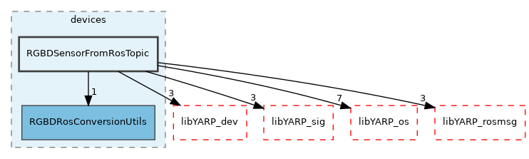 src/devices/RGBDSensorFromRosTopic