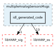 src/devices/multipleAnalogSensorsMsgs/idl_generated_code