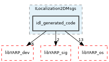 src/devices/ILocalization2DMsgs/idl_generated_code