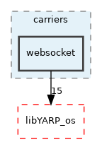 src/carriers/websocket