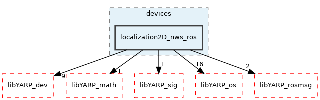 src/devices/localization2D_nws_ros