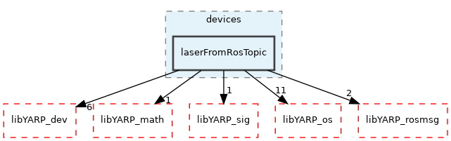 src/devices/laserFromRosTopic