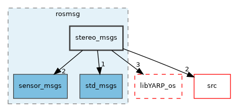 src/libYARP_rosmsg/src/idl_generated_code/yarp/rosmsg/stereo_msgs