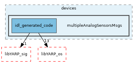 src/devices/multipleAnalogSensorsMsgs