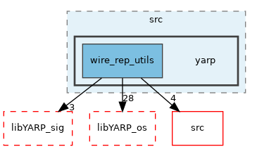 src/libYARP_wire_rep_utils/src/yarp