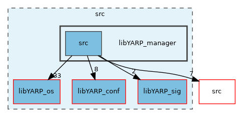 src/libYARP_manager