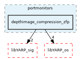 src/portmonitors/depthimage_compression_zfp