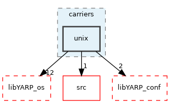 src/carriers/unix