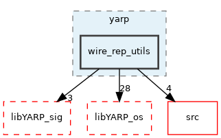 src/libYARP_wire_rep_utils/src/yarp/wire_rep_utils