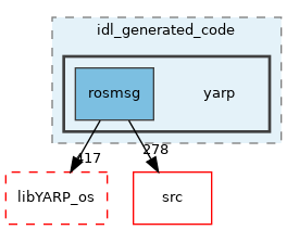 src/libYARP_rosmsg/src/idl_generated_code/yarp