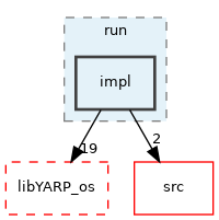 src/libYARP_run/src/yarp/run/impl