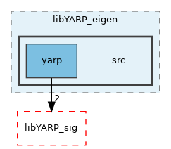 src/libYARP_eigen/src