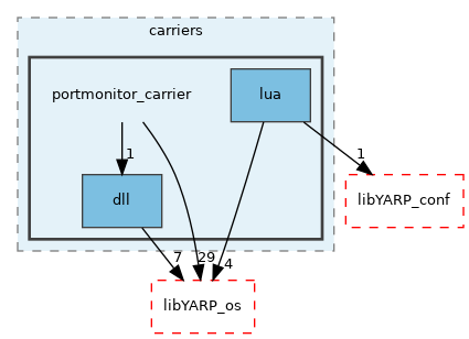 src/carriers/portmonitor_carrier