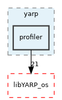 src/libYARP_profiler/src/yarp/profiler