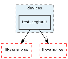 src/devices/test_segfault
