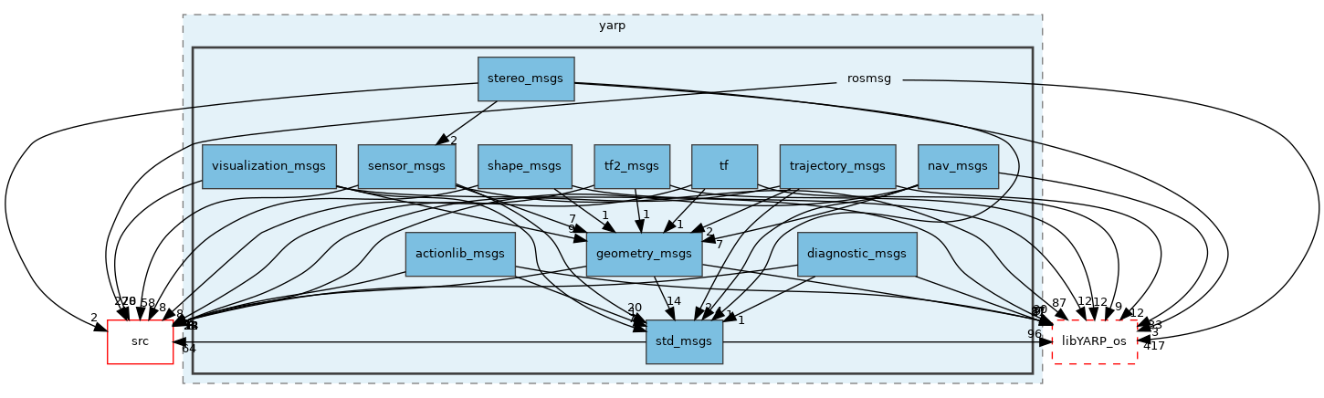 src/libYARP_rosmsg/src/idl_generated_code/yarp/rosmsg