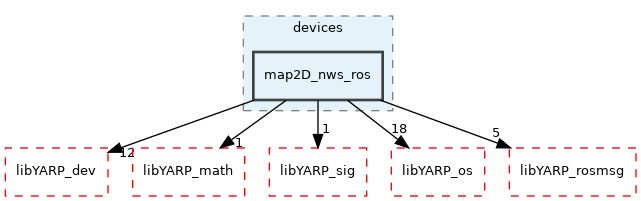src/devices/map2D_nws_ros