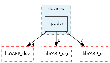 src/devices/rpLidar
