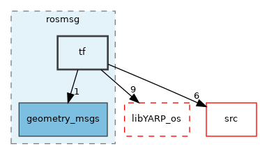 src/libYARP_rosmsg/src/idl_generated_code/yarp/rosmsg/tf