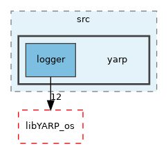 src/libYARP_logger/src/yarp