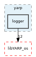 src/libYARP_logger/src/yarp/logger