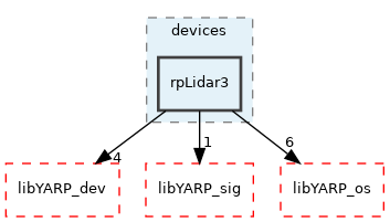 src/devices/rpLidar3